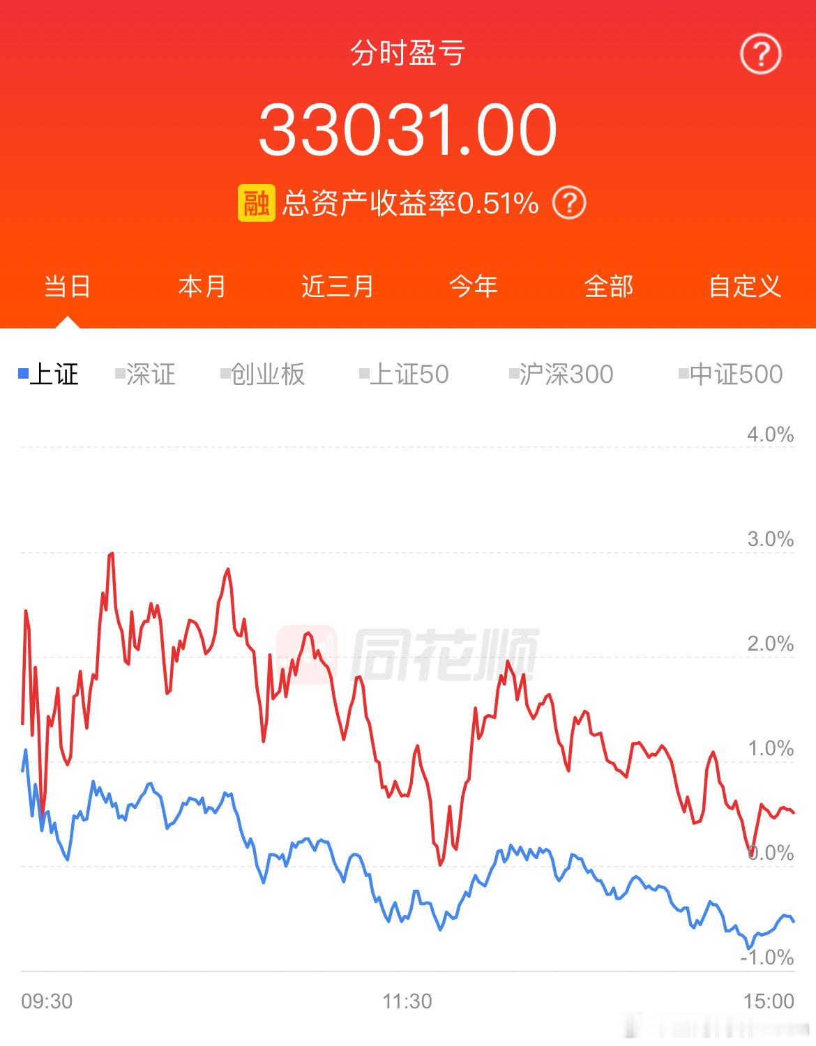 震吐了都，身体严重不适，好在没被彻底干趴下，还给留了一丢丢收益！不容易啊！下周再