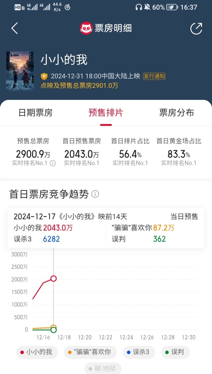 电影《小小的我》17号16时37分预售破2900万，感觉下午增速又快起来了，敲碗