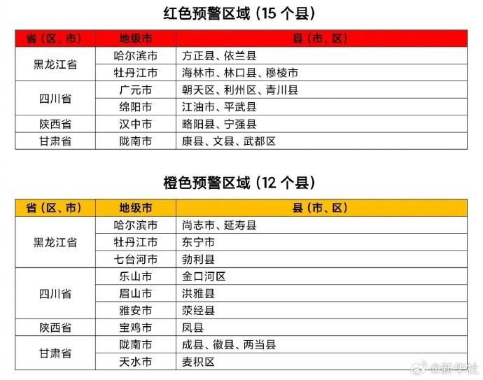 #两部门联合发布红色山洪灾害气象预警#【水利部和中国气象局7月31日18时联合发