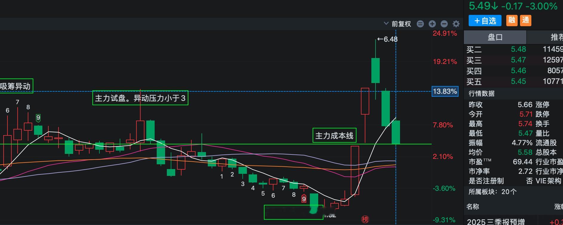 Mnjk缩量之后可以搏一把 