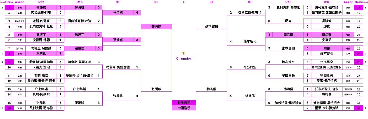 上下半区都是老林家打老张家[捂脸]，
2026WTT冠军赛多哈站男单四强如下: