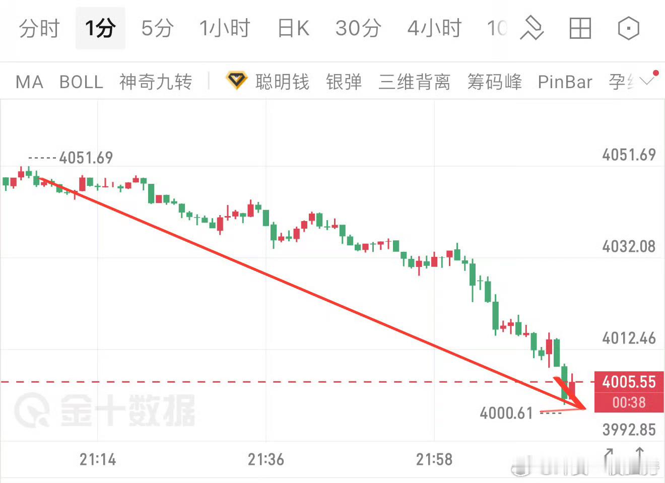 回顾周一布局，只要方向对了，银荔很简单，周一单日累计收获百点空间。 交易不需要频