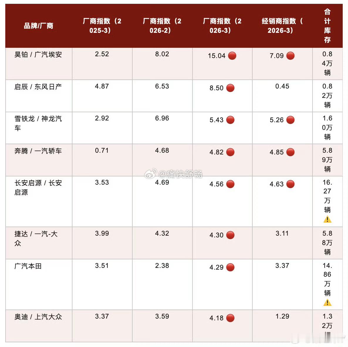 最新的厂商库存指数来看：1、厂商指数：已超过4.0的昊铂、启辰、雪铁龙、奔腾、长