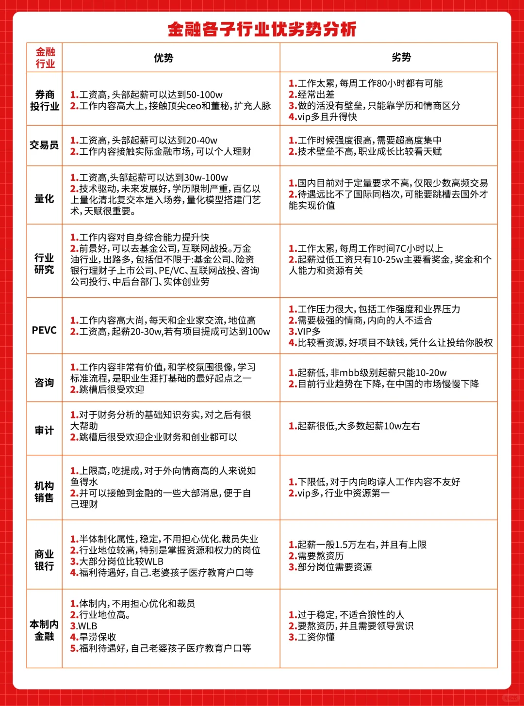 📌金融各子行业优劣势分析，你真的了解吗
