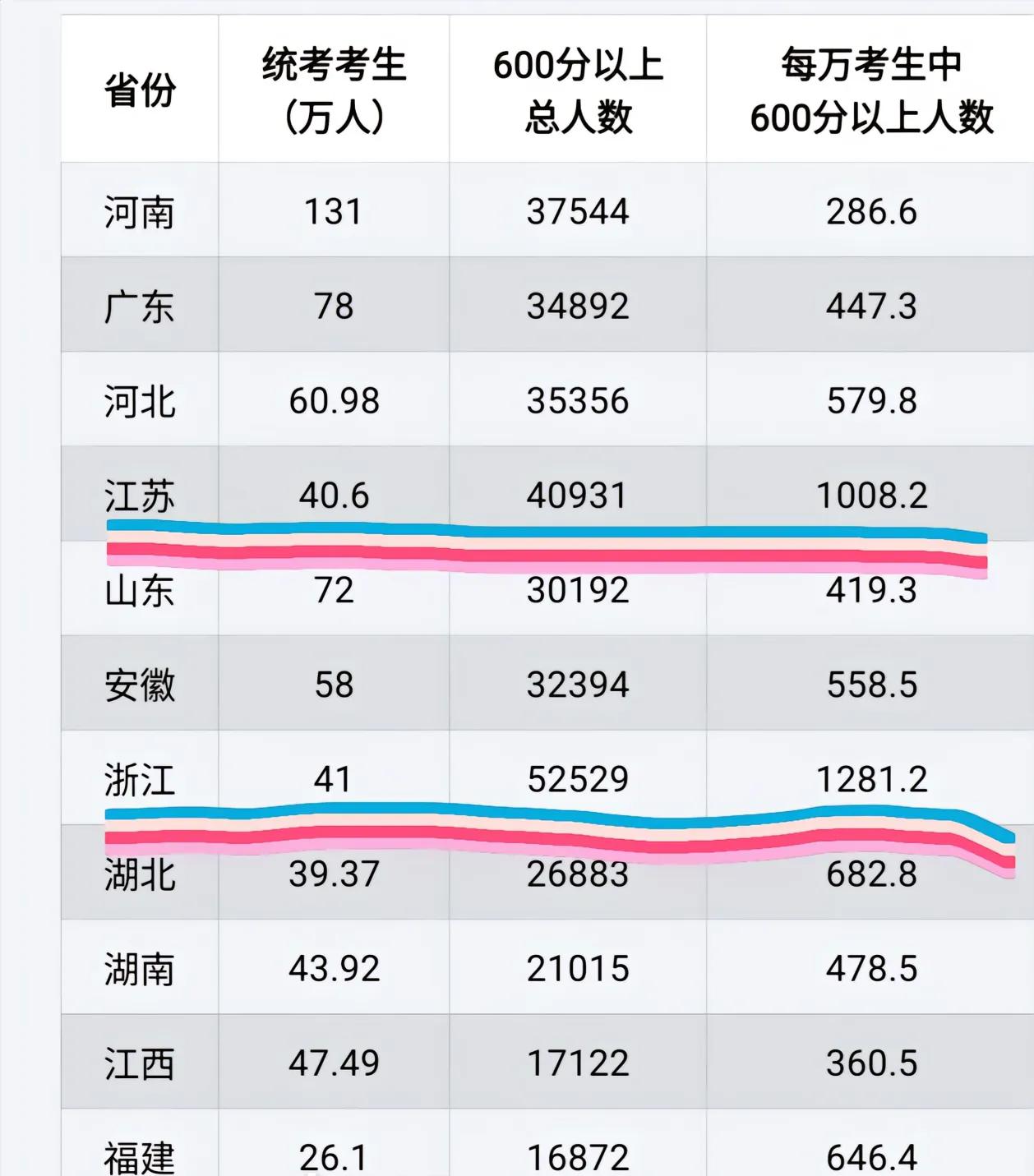高考成绩出炉，不出意外的，又到了各省秀优越感的时候了。

浙江和江苏又是各种断成