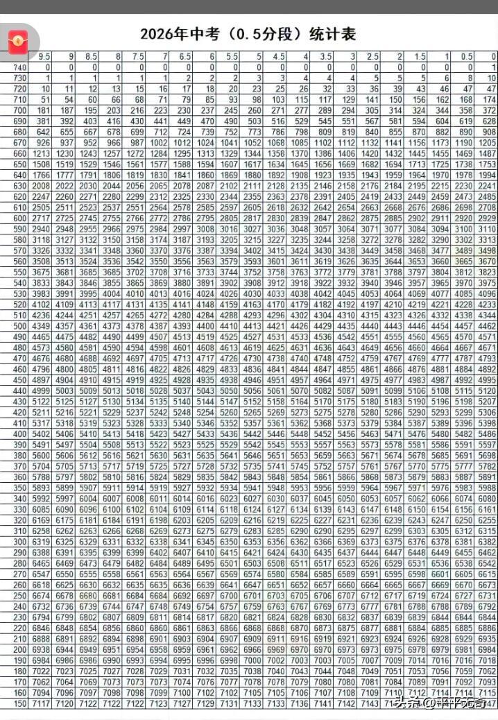 2026年中考（0.5分段）统计表可太有用了，它就像一把钥匙，能帮我们打开考试数
