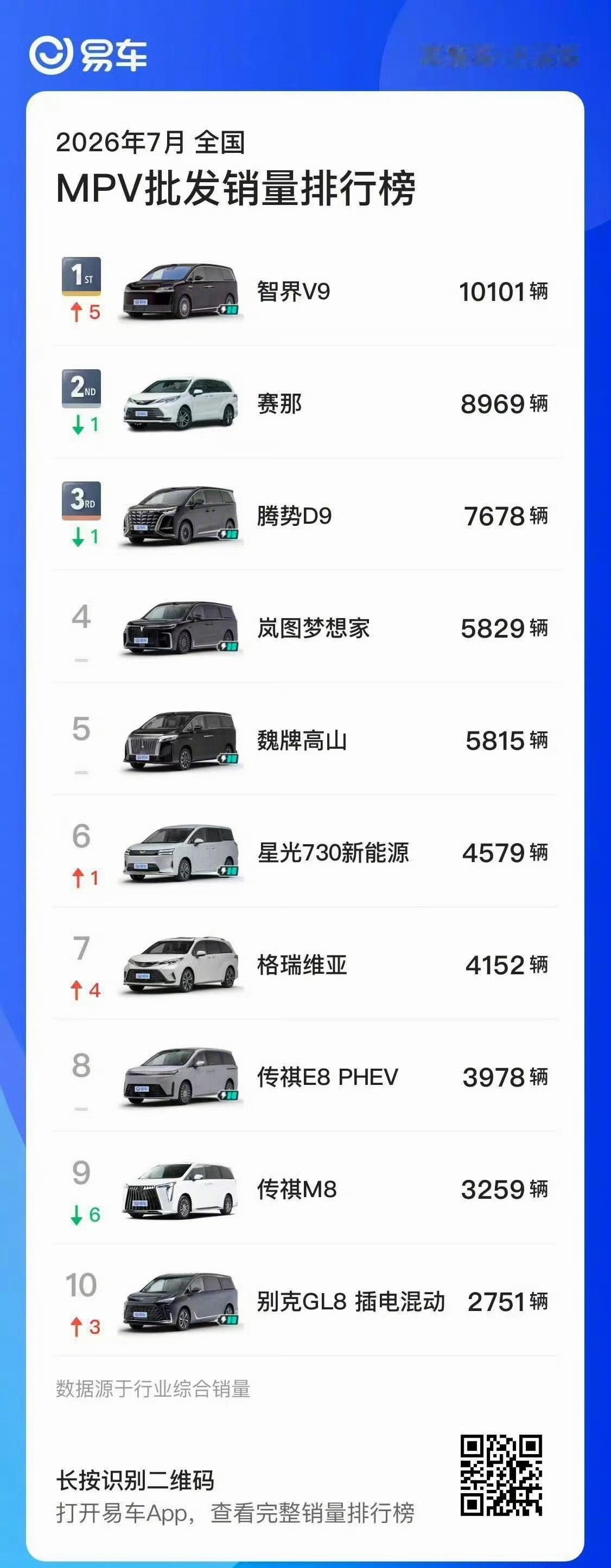 智界V9 7月MPV销量第一。你们这一天天的，非得跟着师兄买车，搞得跟师兄带货能