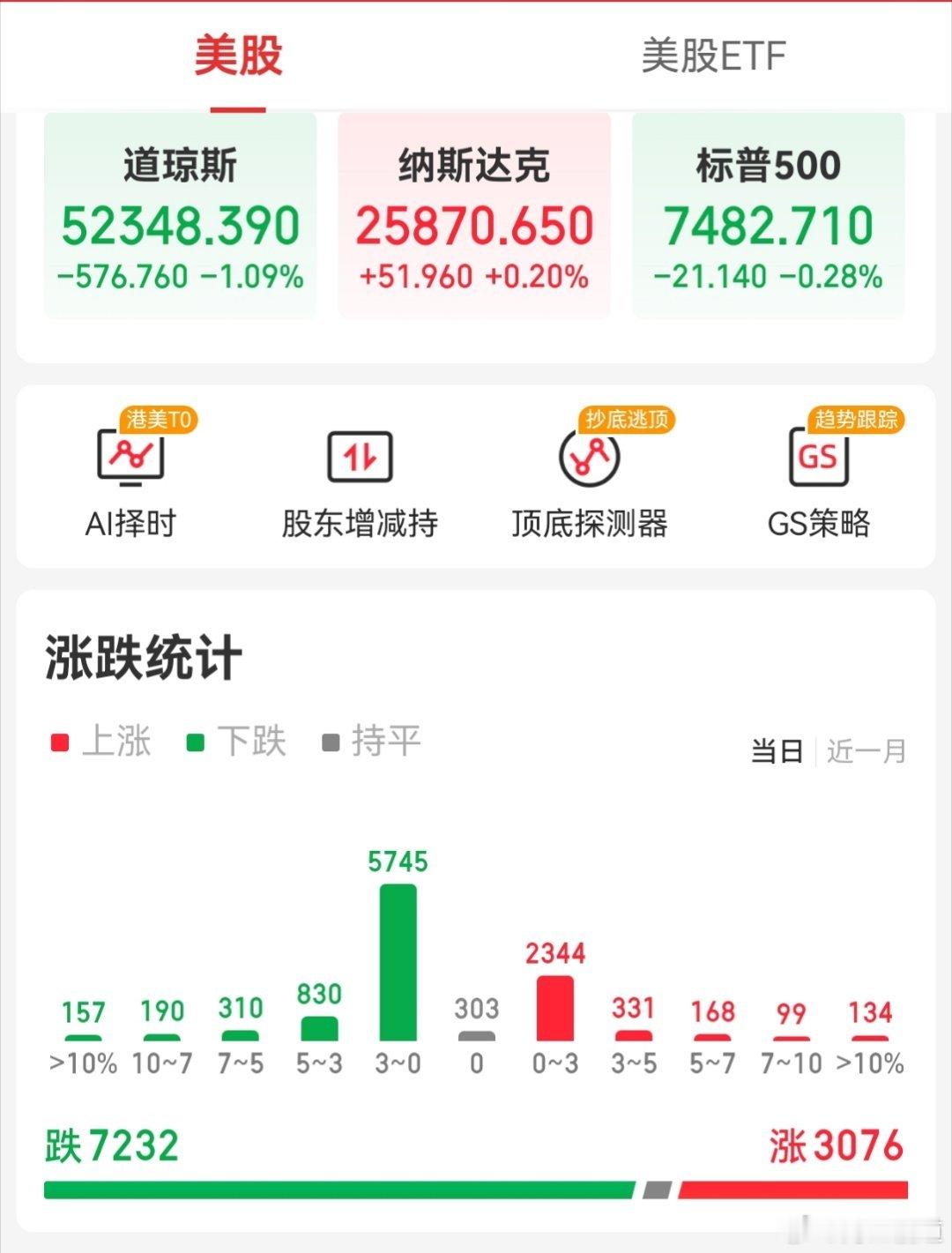 【周三外围市场：美股三大指数收盘涨跌不一 中概股龙头指数大涨超3% 夜盘富时A5