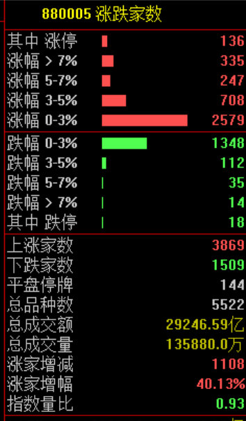 【A股大涨核心原因】A股超130股涨停 5月22日，市场全天高开高走，主要指数集