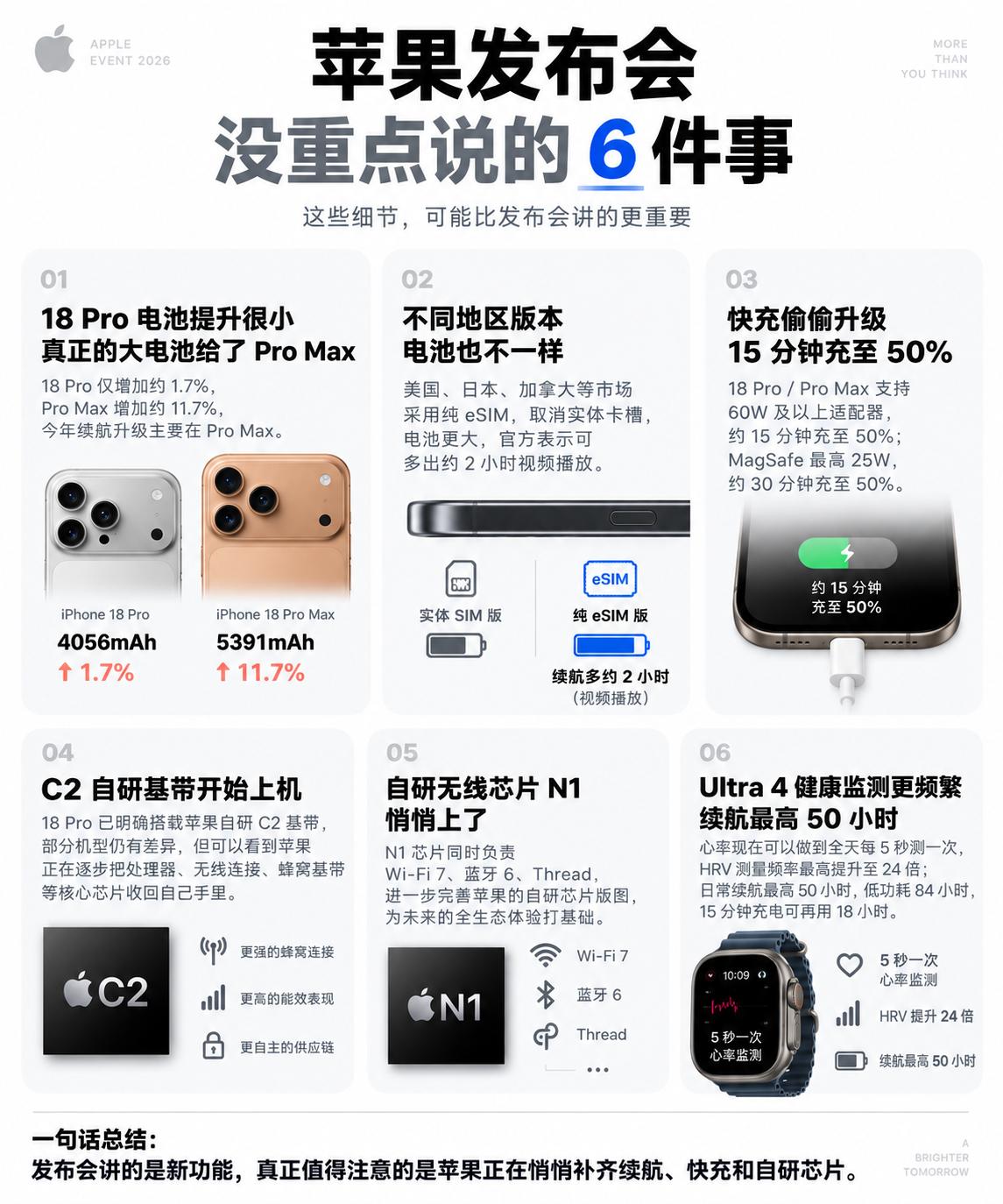 昨晚苹果发布会上没说的6个重点。

1，iPhone 18 Pro 和 Pro 