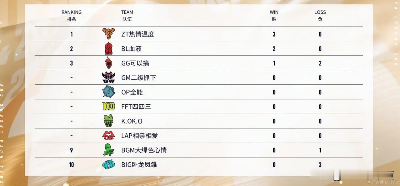 老头杯开赛首日战况：
姿态队3-0，宝蓝队2-0，PYL队1-2，Letme队0