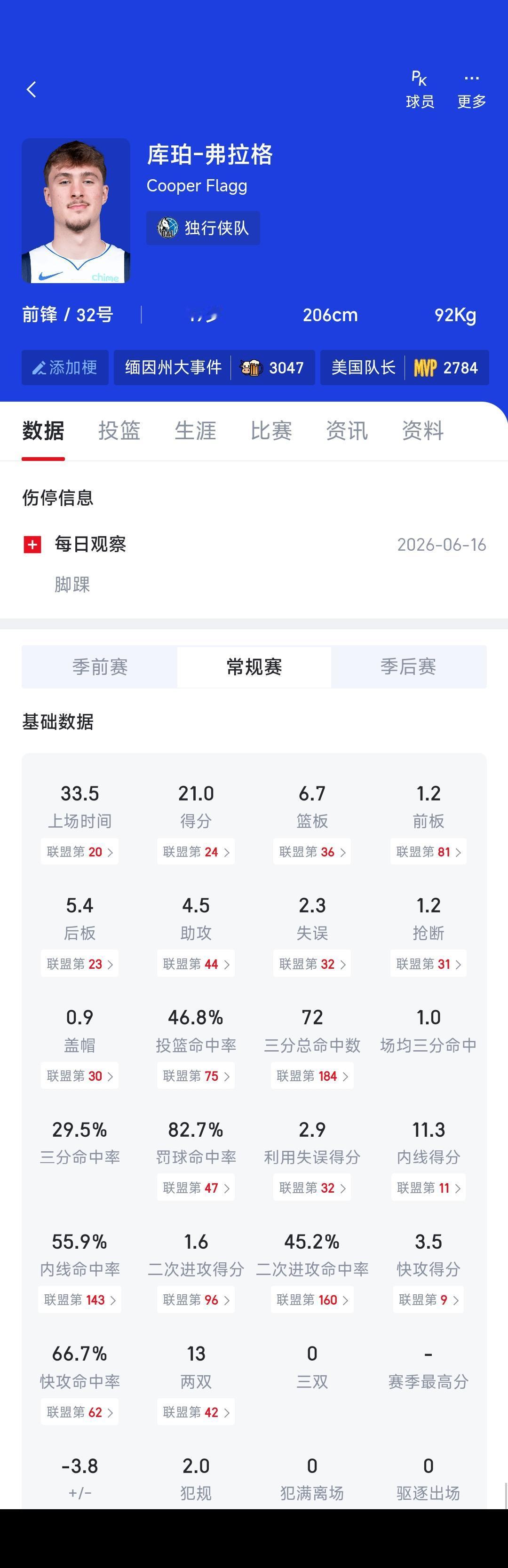今年选秀前四都很猖狂，但他们再牛，也牛不过弗拉格。

本来弗拉格19岁应该参加2