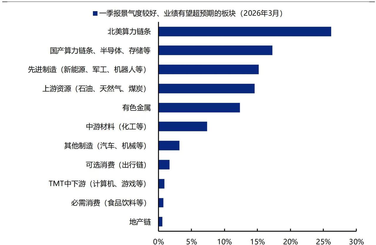 炒业绩的板块，你要看哪些？