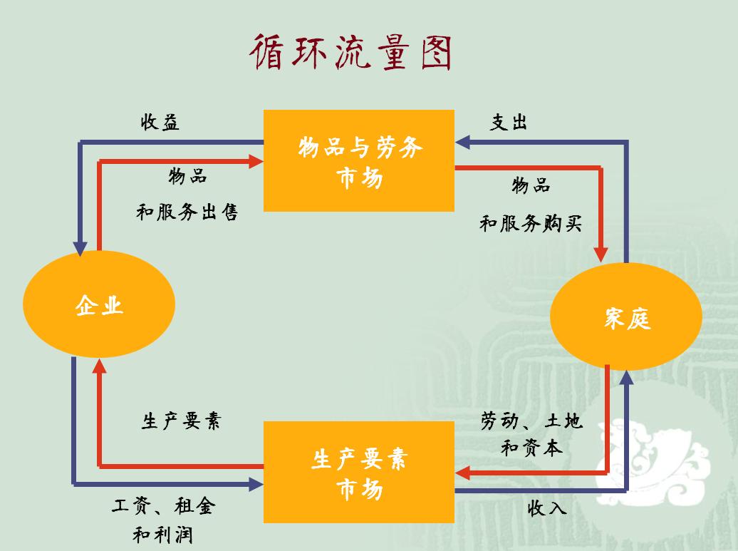 维持生存的消费，是支撑不起消费的。真正想要支撑起消费，那得是那种单纯花钱买开心，