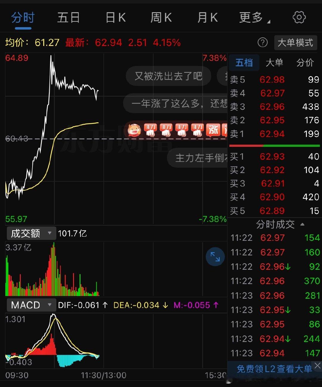 在纠结卖不卖，刚解套，纠结一小时已经少3个点了