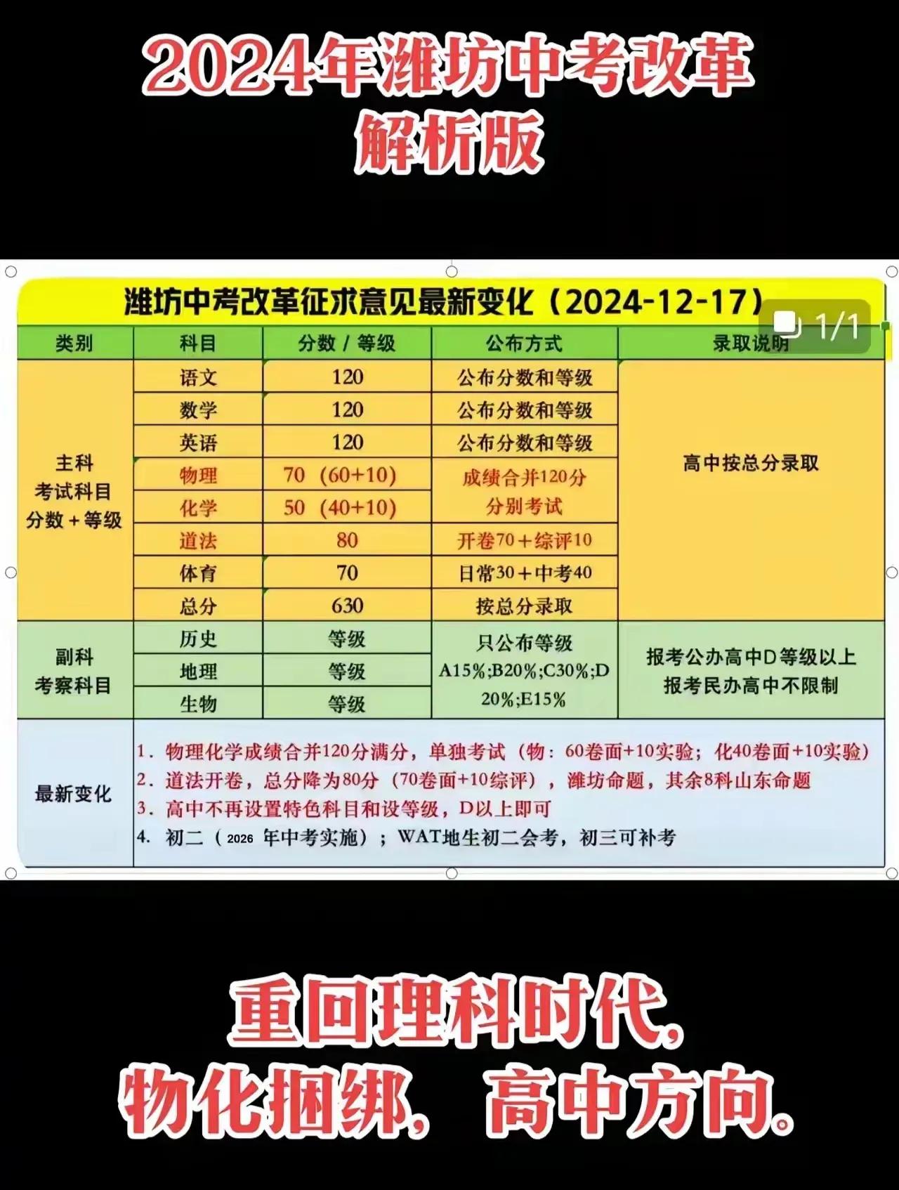 重回理科时代，物化捆绑，高考方向！潍坊中考改革在征求意见之后又出现了新版本，也不