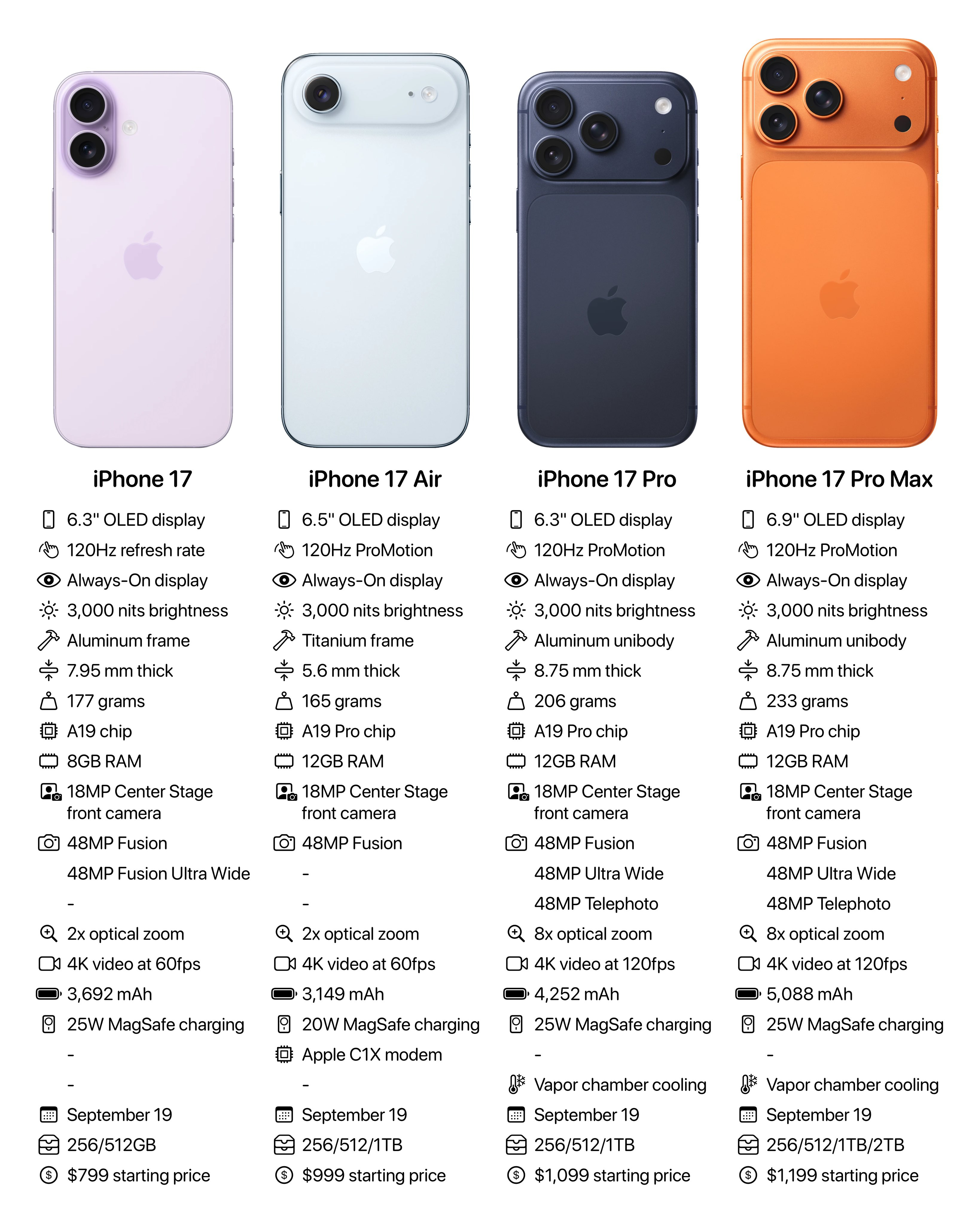 苹果刚发布iPhone 17系列，我真心觉得，大部分人在iPhone 17和iP