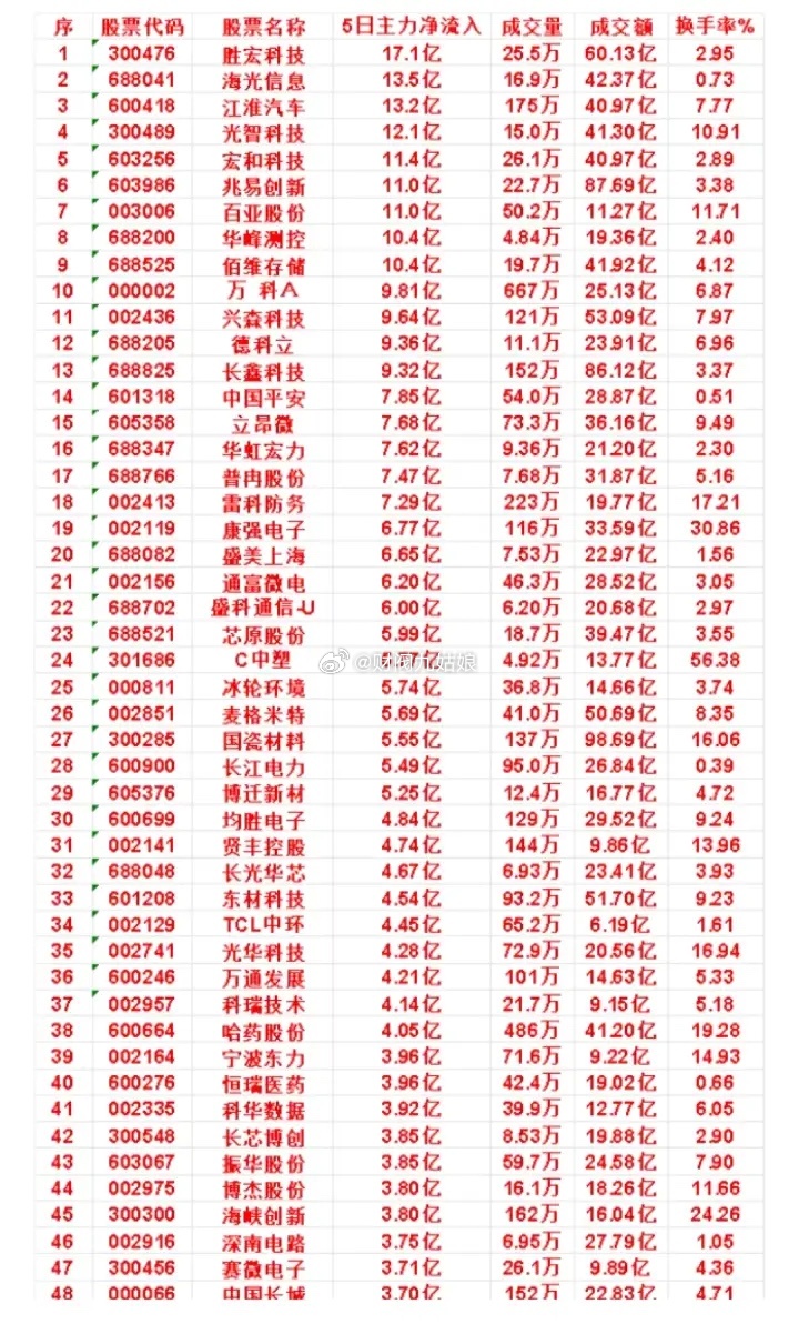 近5个交易日主力资金净流入居前股票:以下图表展示的股票不构成投资建议，据此操作风