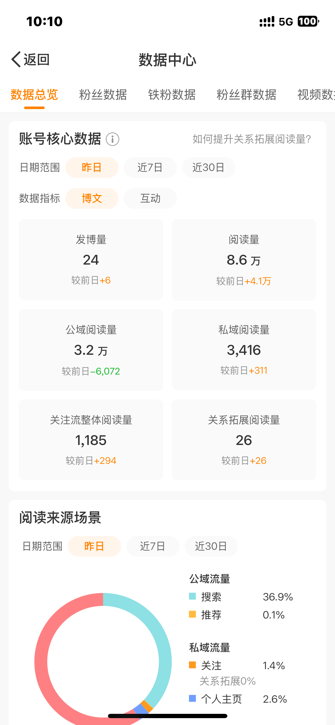 昨天8.6w的ydl 就蹭了1.1w的rs…懂的人都哭了 
