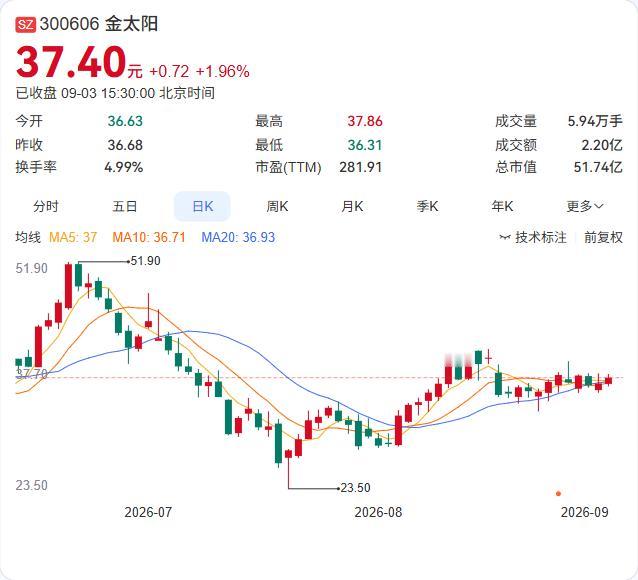 苏垦农发昨晚公告，拟以1.17亿元现金，将全资子公司金垦油脂51%股权转让给控股