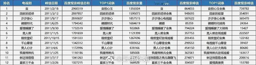 宫当年搜索量就是最高啊 以下词条均为一天 