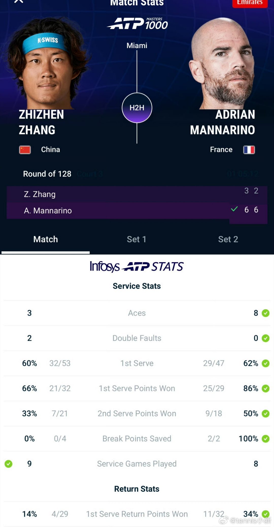 🇺🇸迈阿密大师赛男单首轮🇨🇳张之臻3-6/2-6🇫🇷马纳里诺遗憾止步