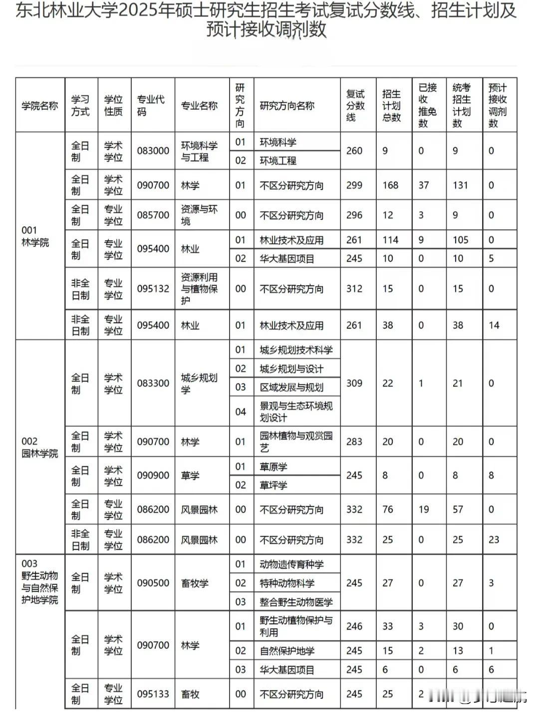 211！东北林业大学，接收调剂的专业与缺额。211 高校在考研圈那可是相当有吸引