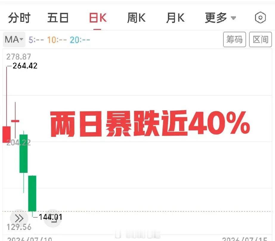 日内最惨个股出炉！创多项记录！这个比昨天的某兰信还要惨，不仅昨天暴跌超19%，今