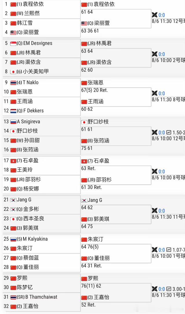🇨🇳天津W15首轮结束中国小花取得外战7胜1 负的好成绩第二轮要外战的是 ?