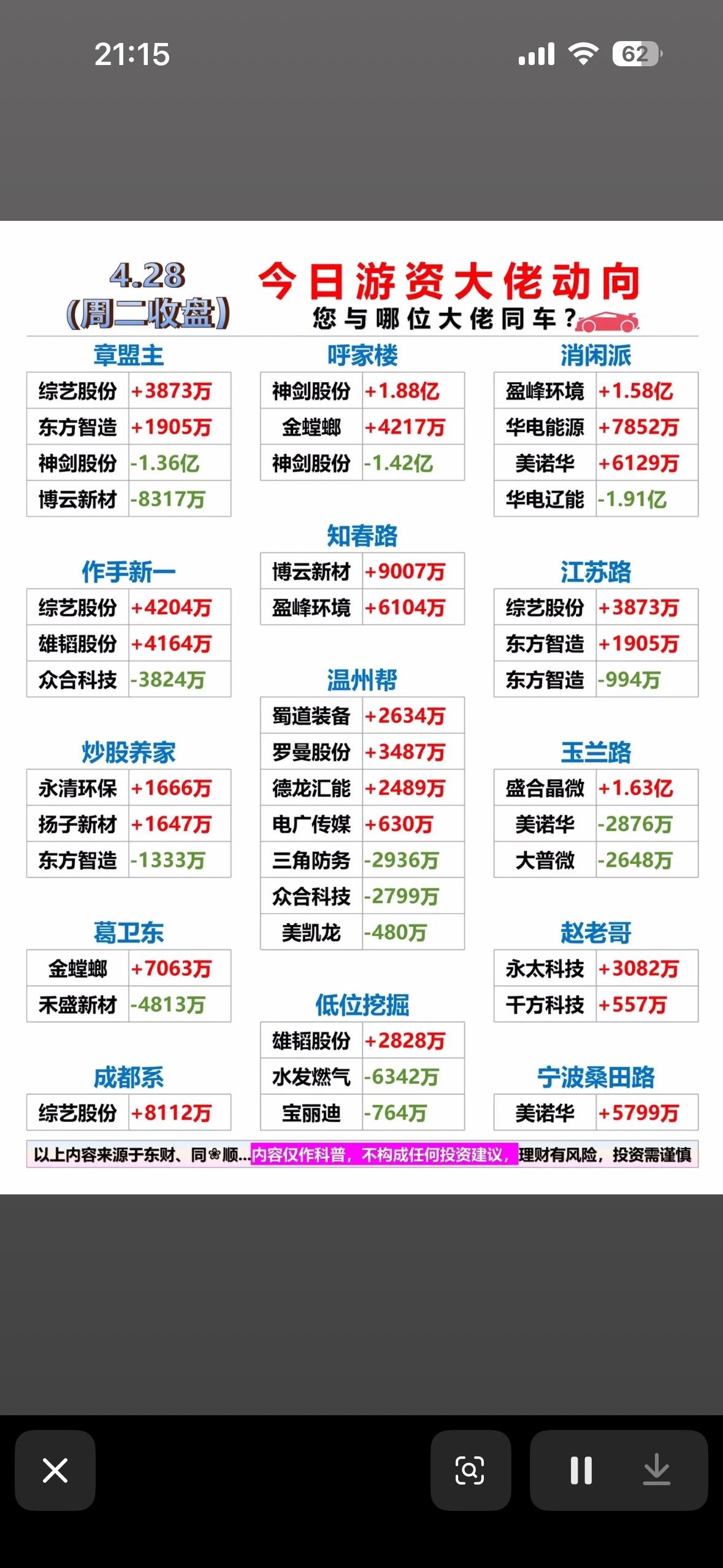 4月28日今日游资大佬龙虎榜动向，谁在买入谁在卖？

4月28日龙虎榜机构席位动