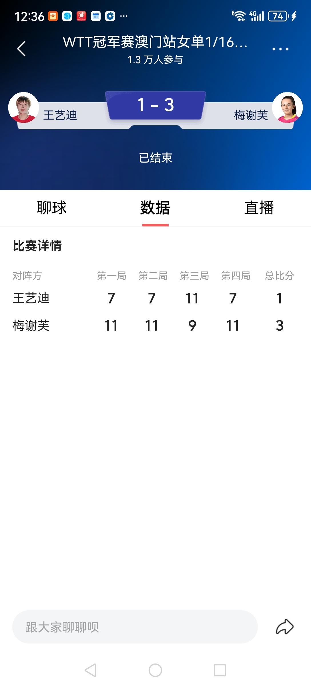 国乒的下滑速度太快，男子基本退出了一线行列，女子的优势也不大了。现在参赛经常一轮