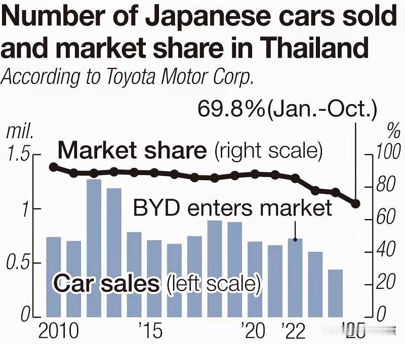 中国在猛攻日本经济最后的支柱——汽车工业

日系车在中国市场已经彻底顶不住了，数