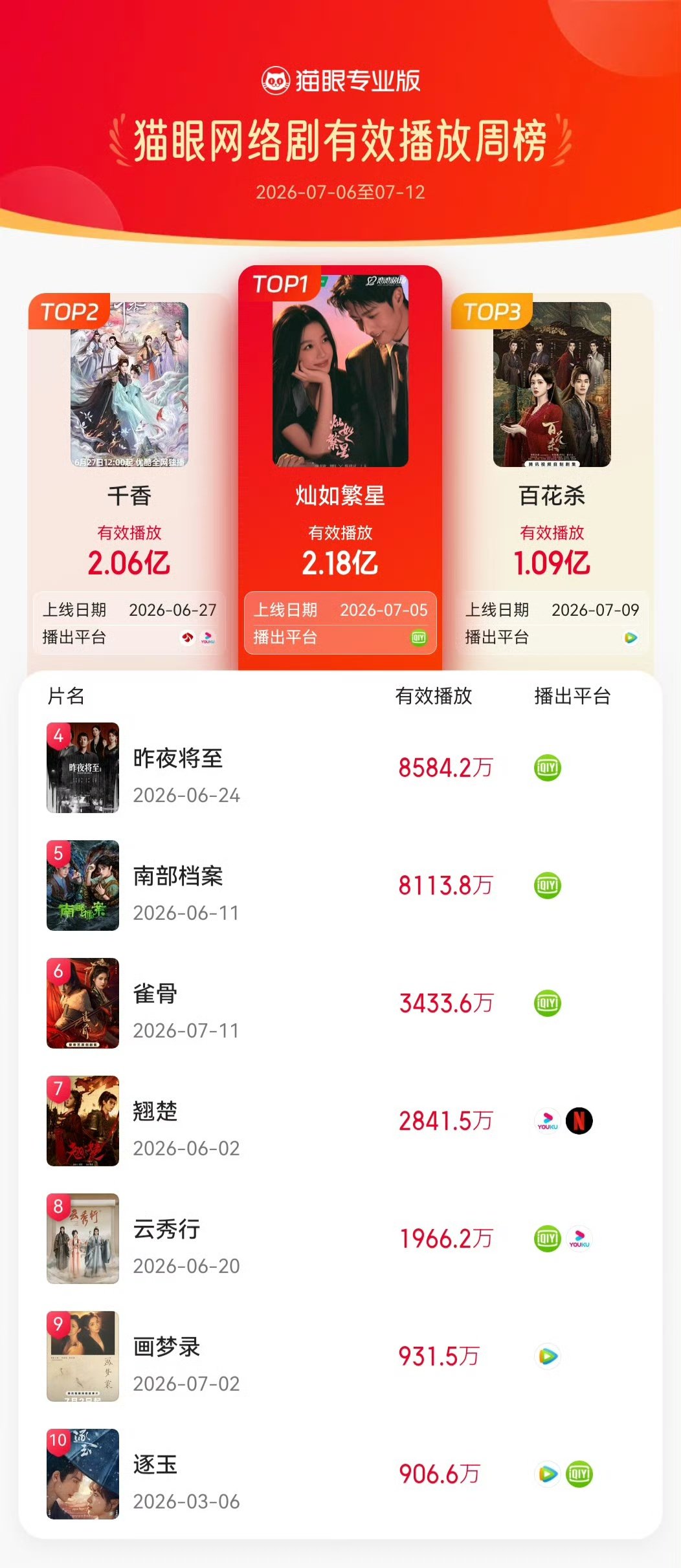 灿如繁星有效播放周榜第一虞书欣灿如繁星登顶有效播放周榜 恭喜！ 
