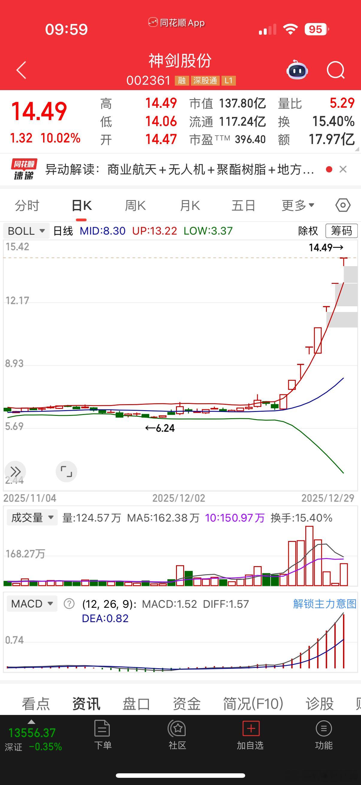 $神剑股份 sz002361$ 8连板！尊重市场，理解市场，这个位置注意获利盘的
