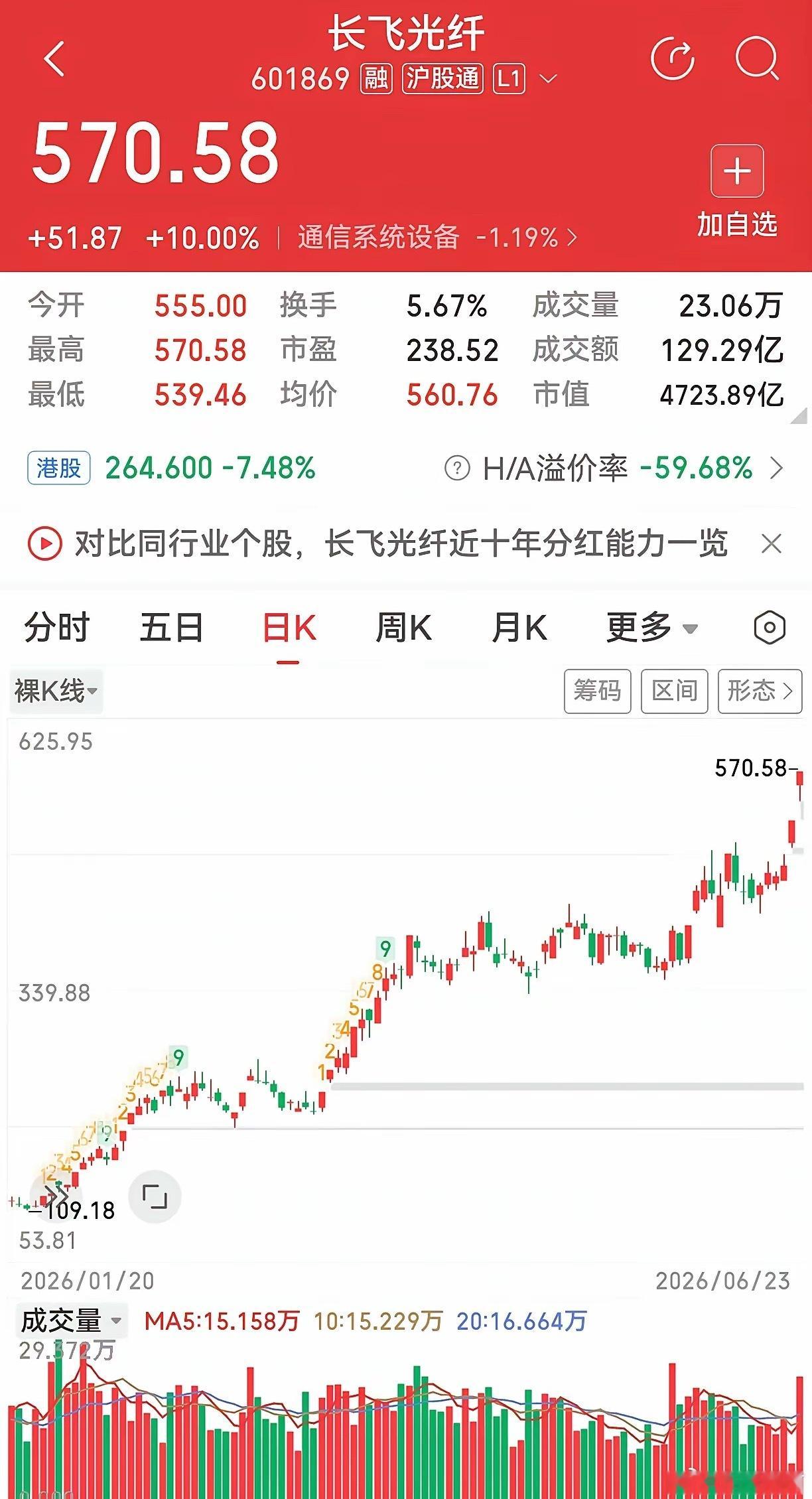 大盘大跌挡不住光纤创新高！光纤三剑客盘中集体刷新历史新高光纤赛道三大龙头长飞光纤
