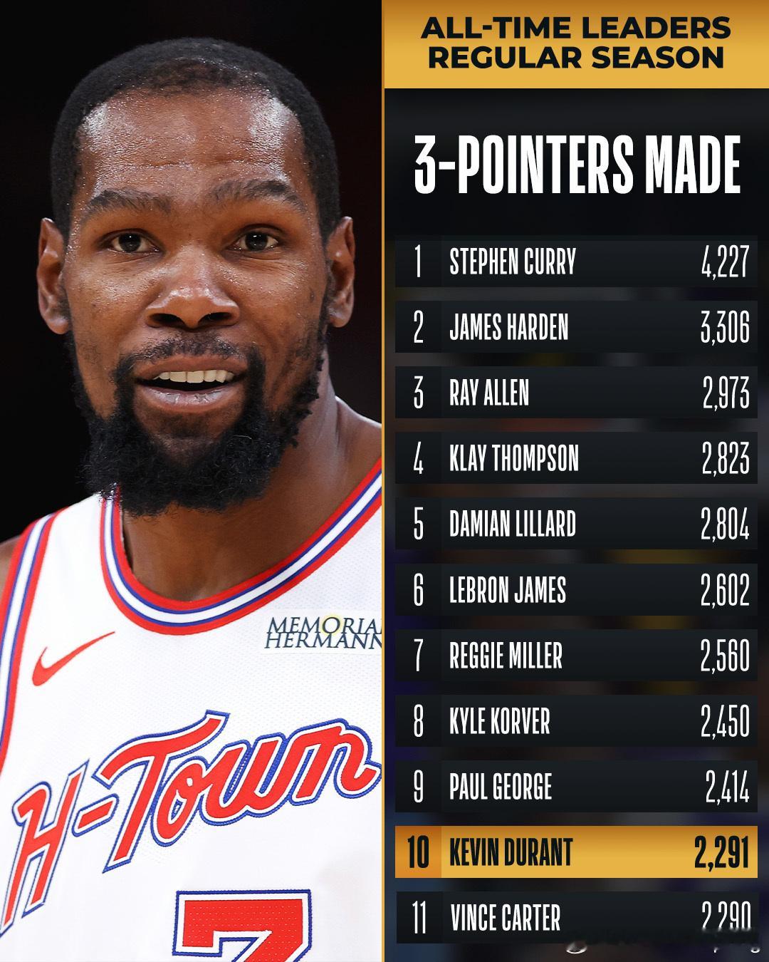 杜兰特生涯三分数来到2291个，正式超越文斯·卡特，独占NBA历史第10，排在第