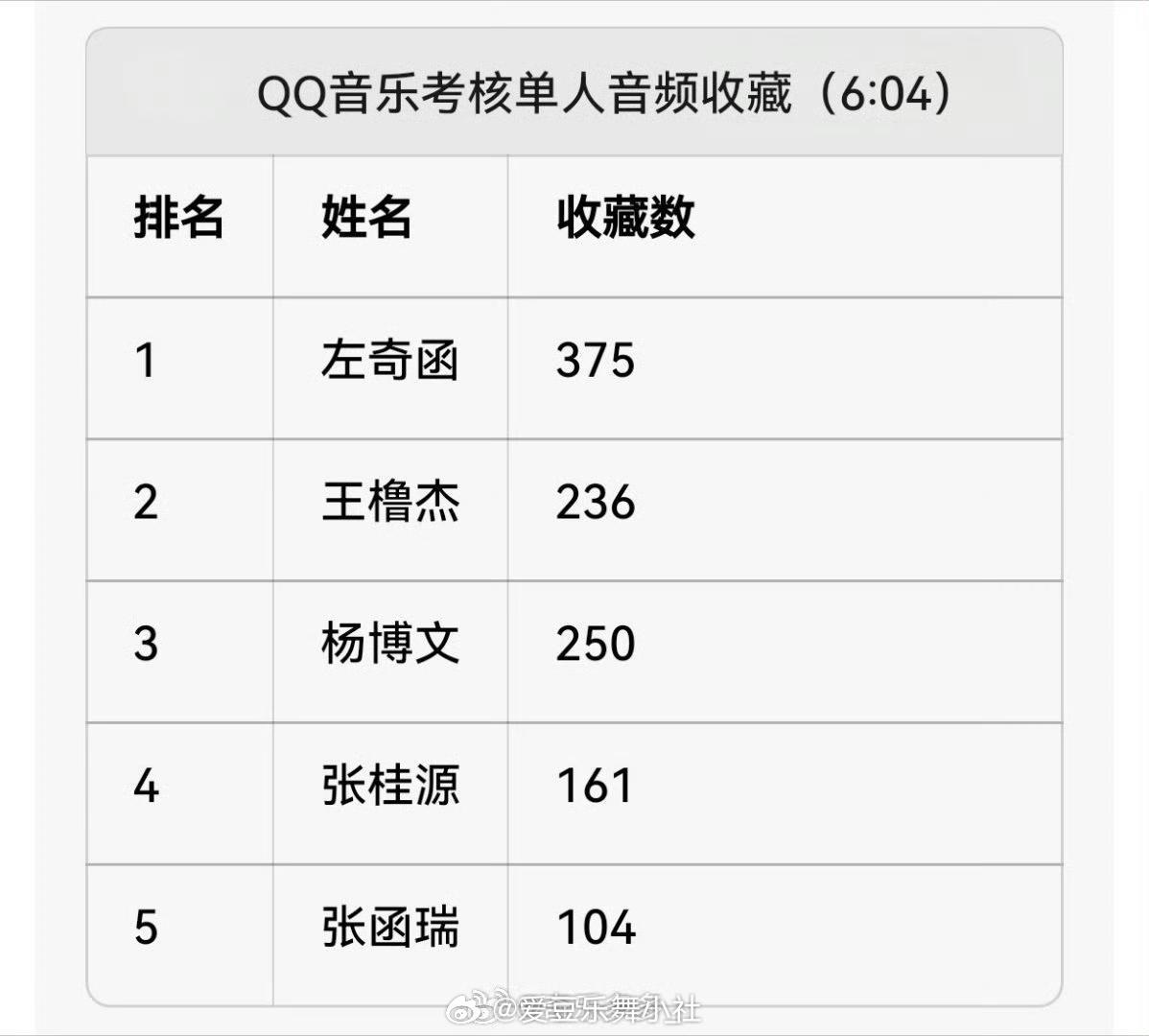 tg四代单人音频刚上线收藏数据排名 