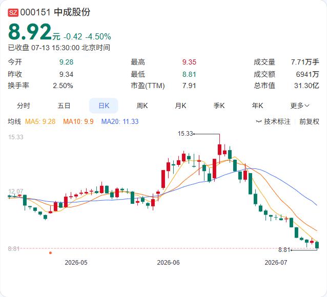 中成股份上半年扭亏为盈，据公司7月10日公告，预计归母净利润1400万元至210