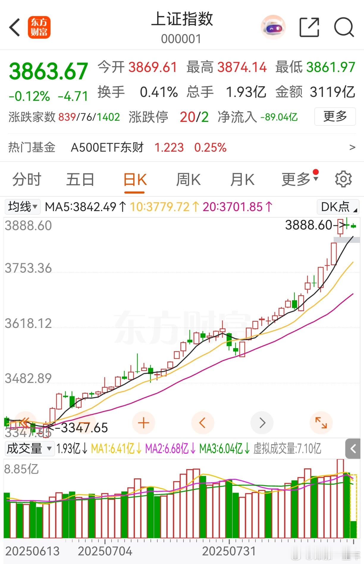 A股 成交量爆量太快，超了3万亿元后，增量资金有些跟不上了，那么指数在这里多震荡