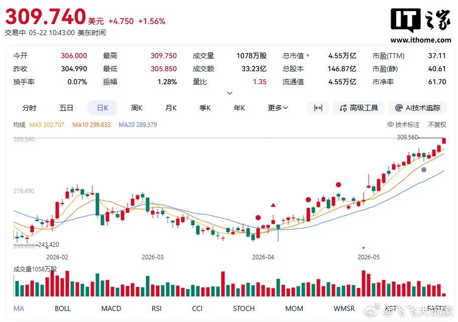 今日美股开盘，苹果公司股价上涨 1.56%，报 309.74 美元 / 股，其总