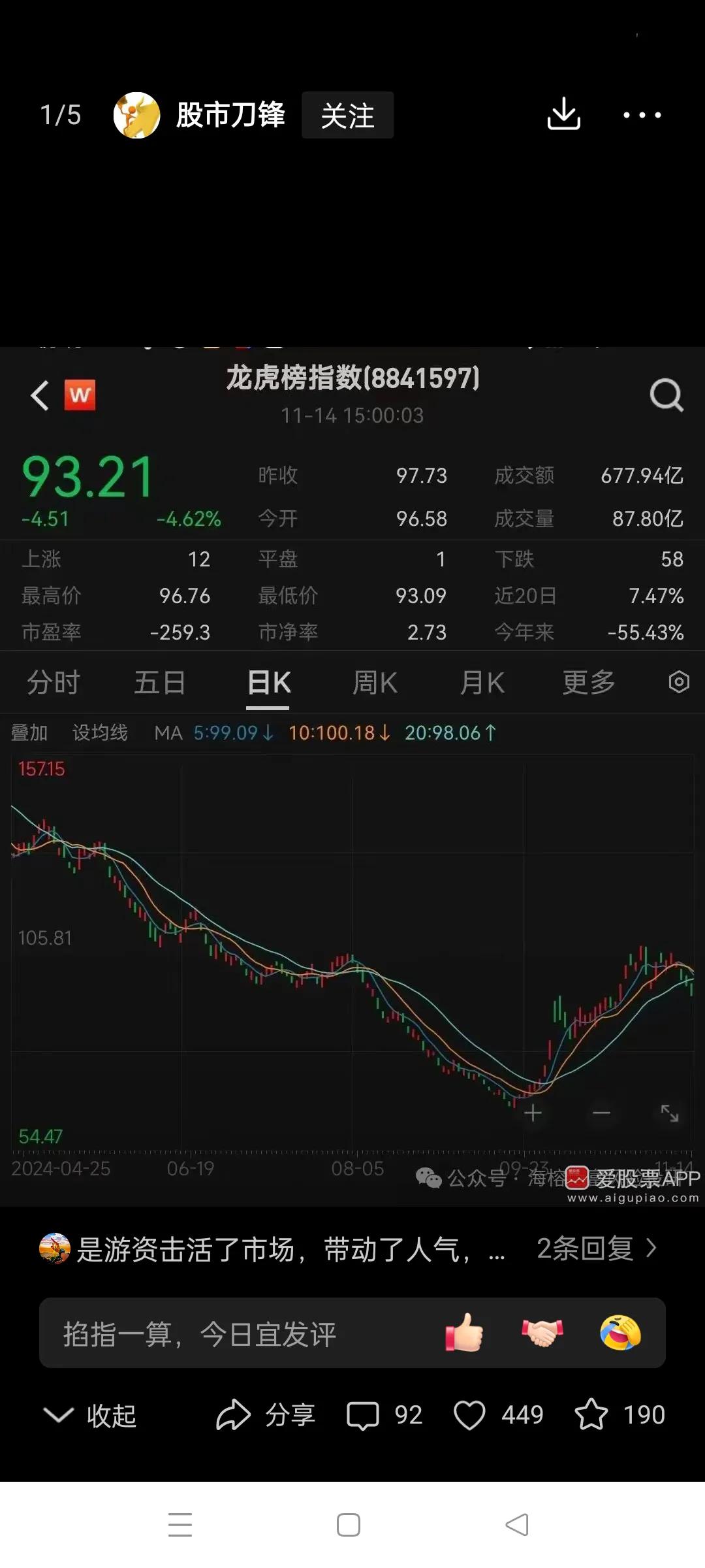 这几天不太好，游资确实降温了。
游资龙虎榜指数回落，证明已经获利了结。。
越打压