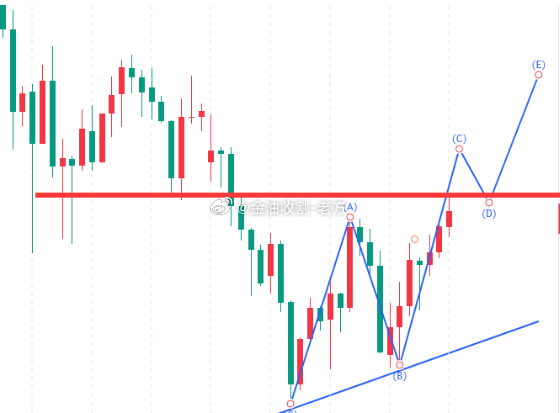 今日黄金分析随着美联储降息靴子落地，市场不确定性的因素也得以释放，加上中美磋商细