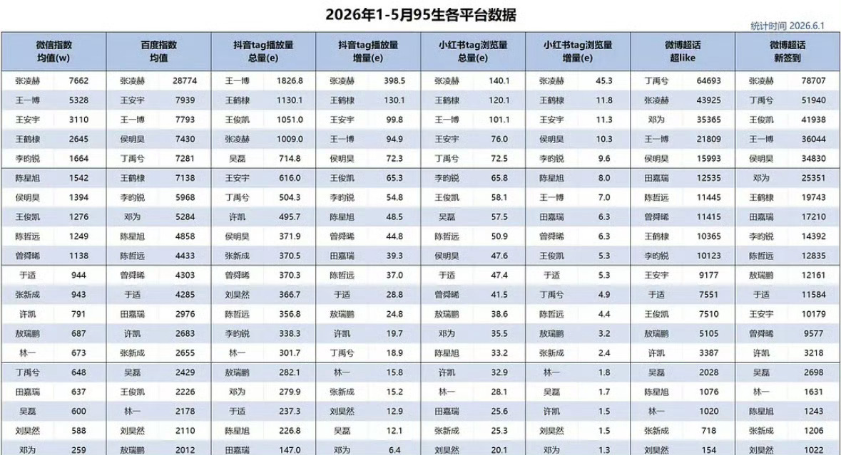 张凌赫各平台数据六项TOP1张凌赫各平台数据六个第一2026上半年全平台数据战绩