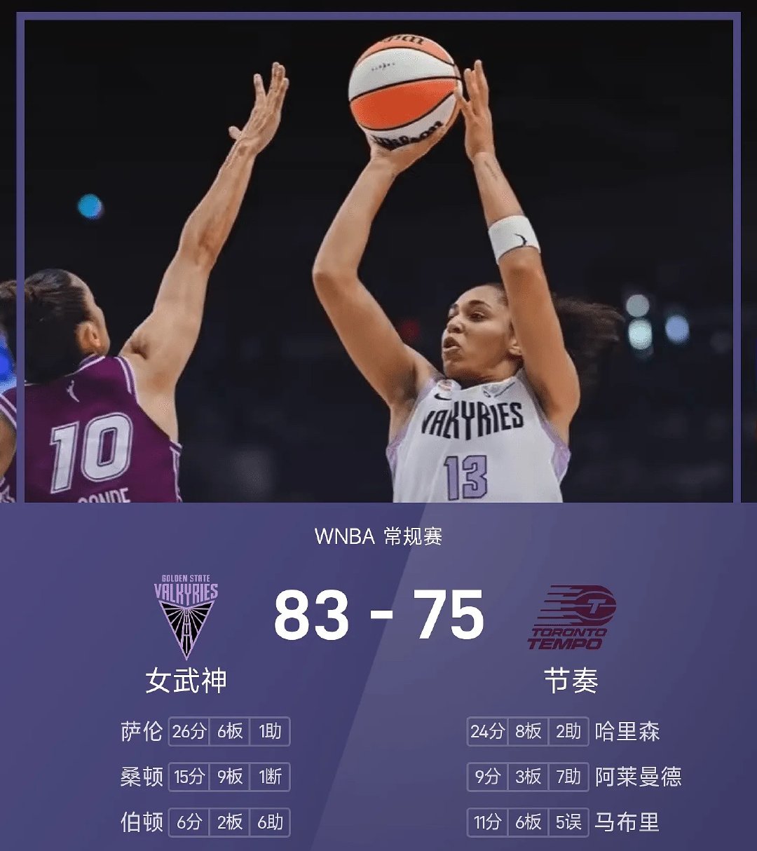 26赛季WNBA 常规赛，节奏对阵女武神。双方全场战罢，节奏74-83不敌女武神