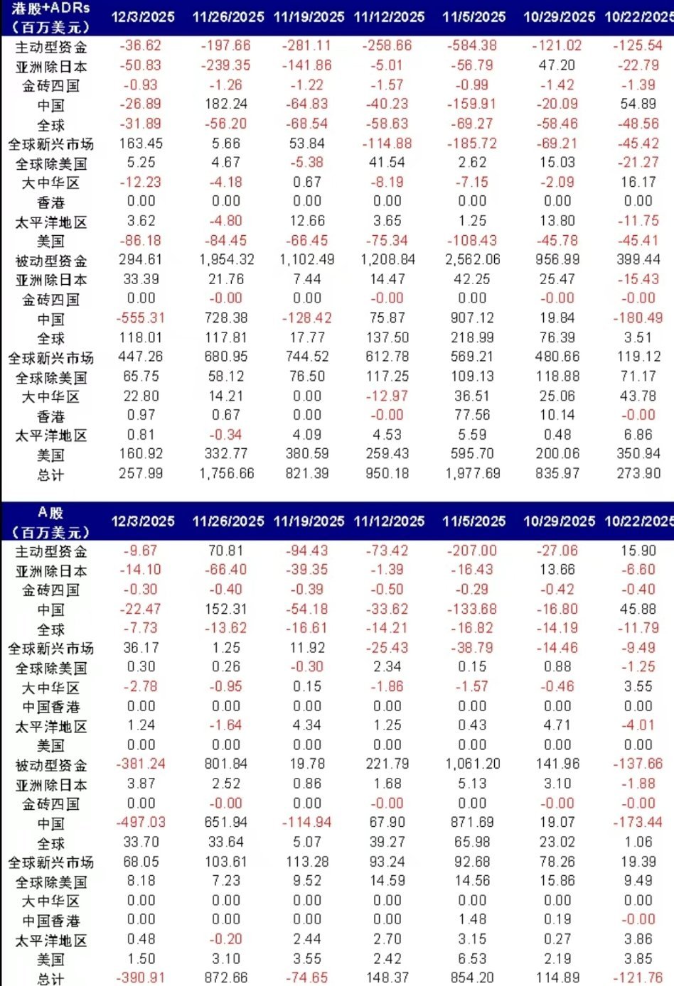 高盛最新的Fund Fow指出，专注于EM的对冲基金，增加了对日本的仓位至6.2