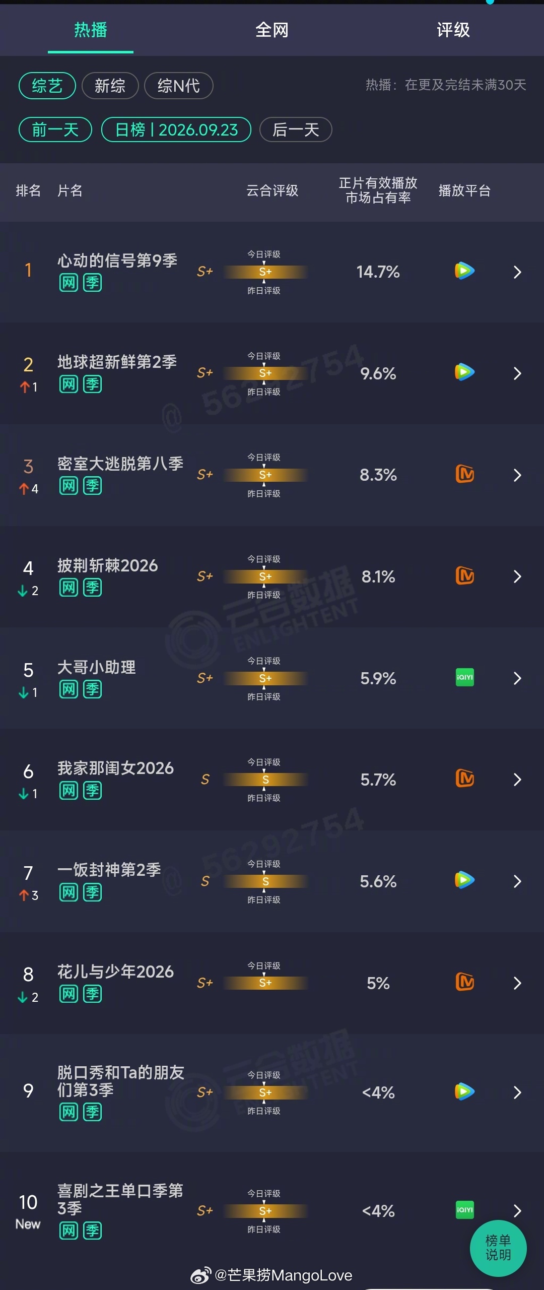 2026年09月25日云合综艺正片有效播放量市占率TOP101 大哥小助理 10