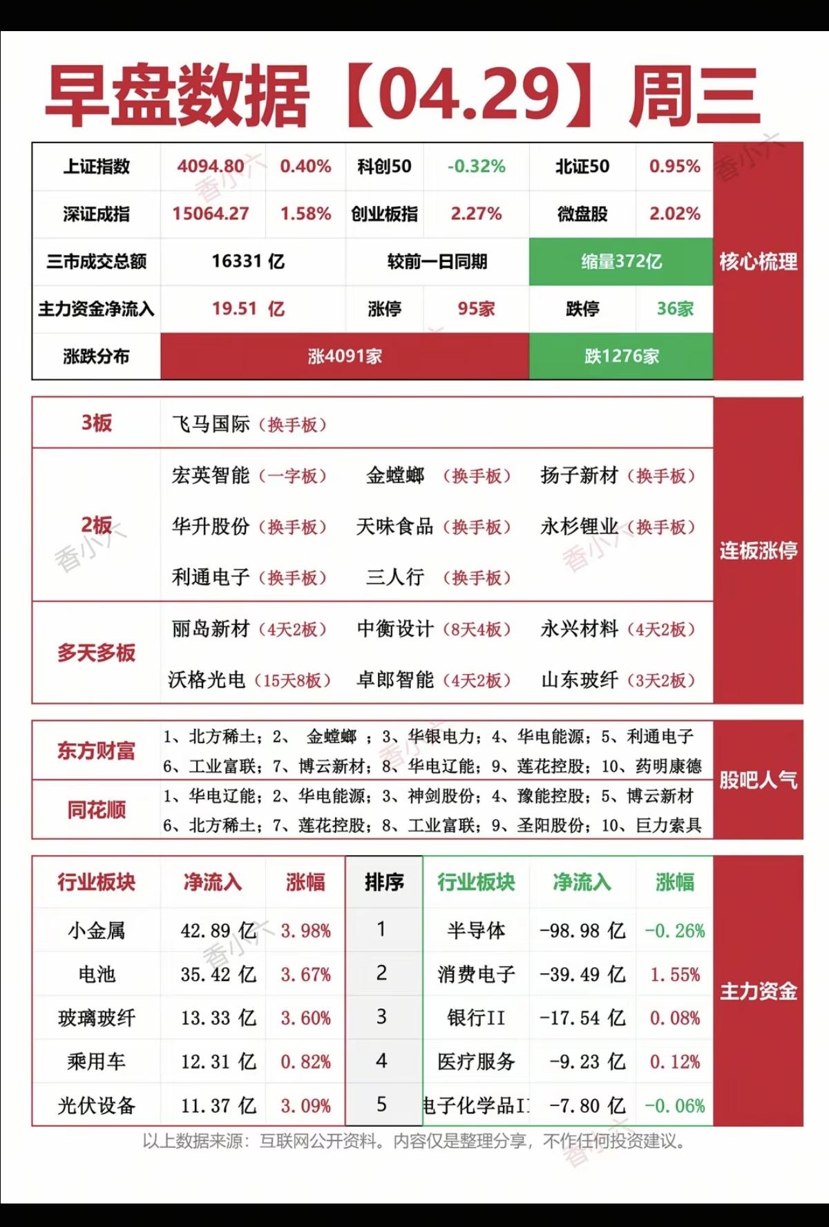 4.29周三   涨停板：热点题材+复盘分布！
 
三连板     飞马国际
二