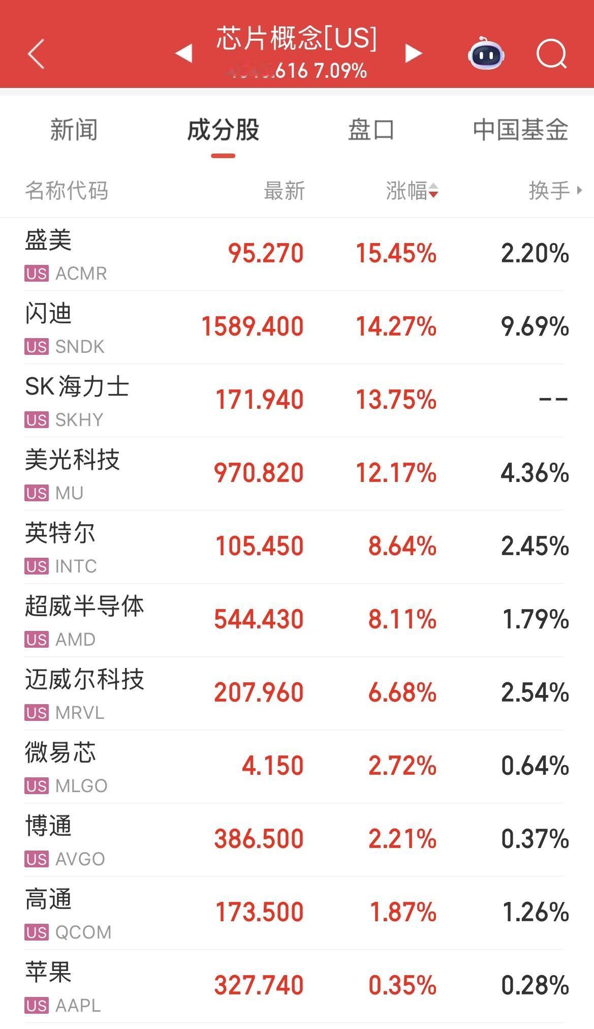 美股三大指数集体上涨，存储芯片概念大涨超10%，其中闪迪涨14.27%、美光涨1