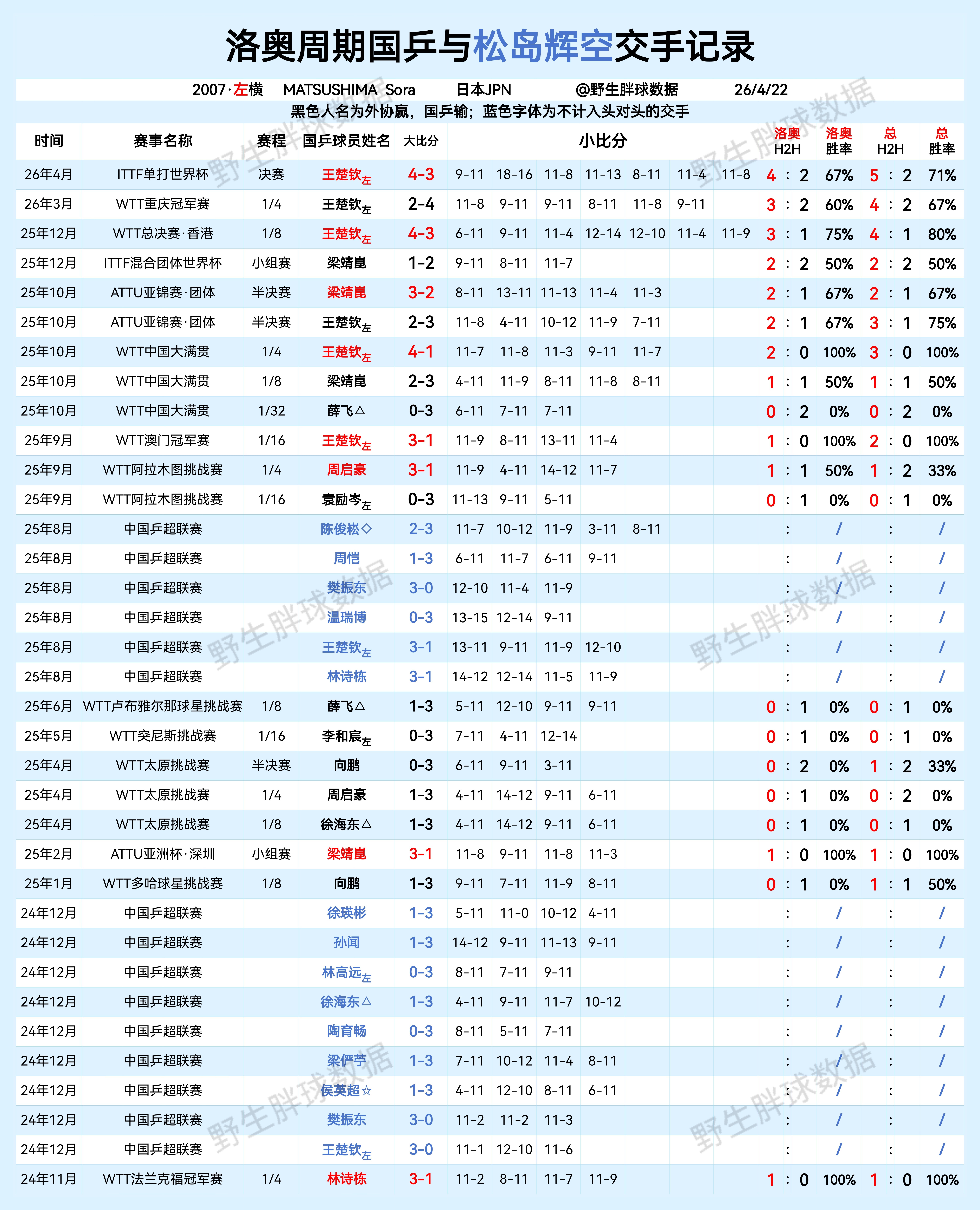 洛奥周期国乒与松岛辉空交手记录1.新表，国乒在前2.蓝色字体不计入头对头，仅作为