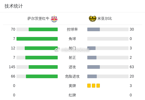 萨尔茨堡红牛双杀米亚尔比！总比分4-0，毫无悬念晋级欧联正赛！首回合靠对手补时乌